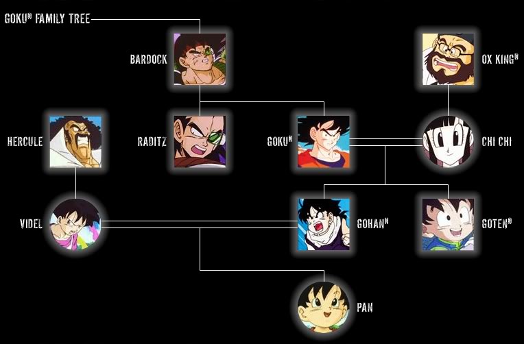 goku family tree
